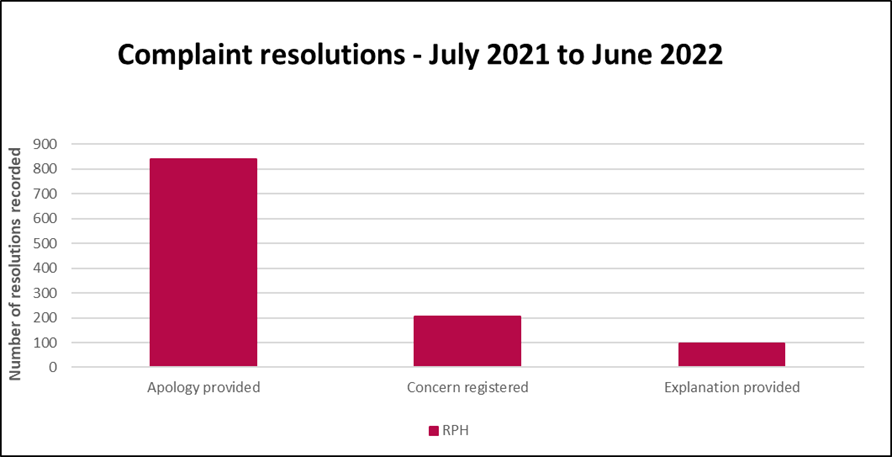 RPH Complaint Resolutions