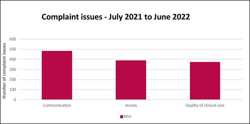 RPH Complaint issues