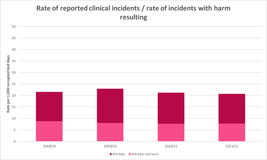 RPH Learning for Patient Safety High level incident overview and strategies