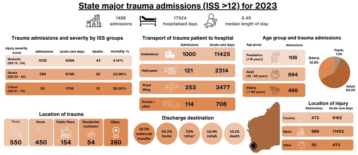 State major trauma admissions (ISS >12) for 2023